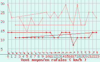 Courbe de la force du vent pour Marknesse Aws