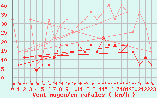 Courbe de la force du vent pour Bad Lippspringe