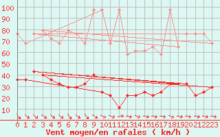 Courbe de la force du vent pour Rax / Seilbahn-Bergstat