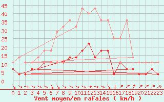 Courbe de la force du vent pour Mantsala Hirvihaara