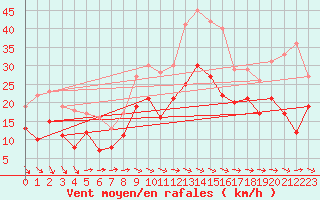 Courbe de la force du vent pour Wunsiedel Schonbrun