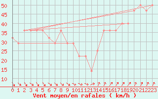 Courbe de la force du vent pour Nyhamn