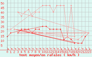 Courbe de la force du vent pour Wlodawa