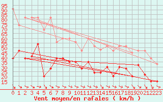 Courbe de la force du vent pour Titlis