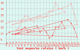 Courbe de la force du vent pour Villacoublay (78)