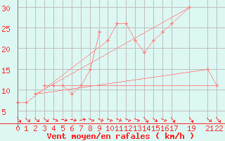 Courbe de la force du vent pour Alexandria Borg El Arab
