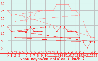 Courbe de la force du vent pour Gunnarn