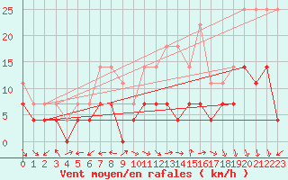 Courbe de la force du vent pour Coria