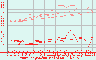 Courbe de la force du vent pour Feuerkogel