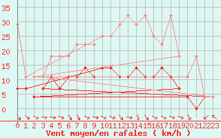 Courbe de la force du vent pour Kyritz