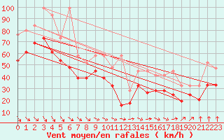 Courbe de la force du vent pour Chasseral (Sw)