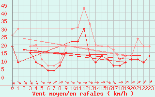 Courbe de la force du vent pour Ouessant (29)