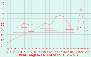 Courbe de la force du vent pour Flakkebjerg