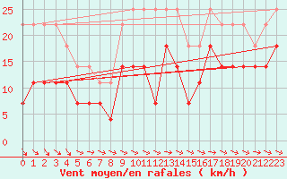 Courbe de la force du vent pour Kuopio Ritoniemi