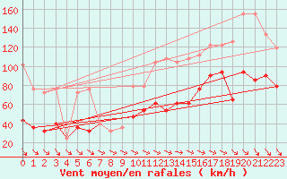 Courbe de la force du vent pour Chopok