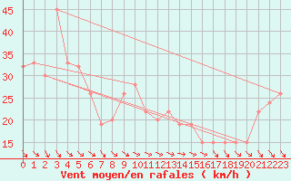 Courbe de la force du vent pour Biskra