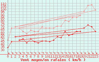 Courbe de la force du vent pour Mont-Aigoual (30)