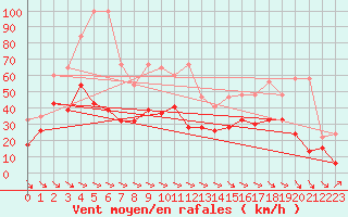 Courbe de la force du vent pour Monte Generoso