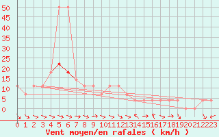 Courbe de la force du vent pour Windischgarsten