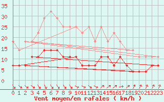 Courbe de la force du vent pour Hamra