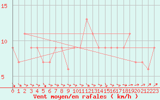 Courbe de la force du vent pour Coleshill