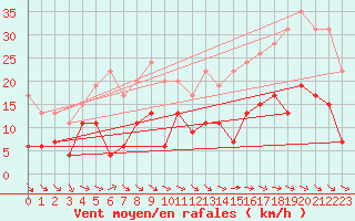Courbe de la force du vent pour Rouen (76)