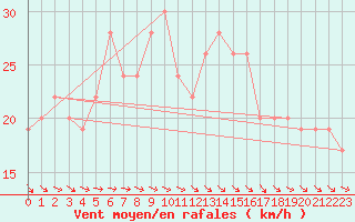 Courbe de la force du vent pour Santander (Esp)