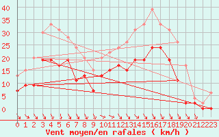 Courbe de la force du vent pour Nevers (58)