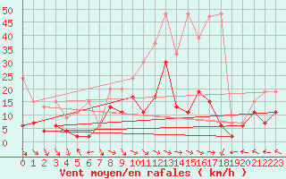 Courbe de la force du vent pour Bad Ragaz
