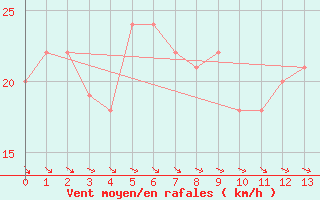 Courbe de la force du vent pour Vestmannaeyjabr