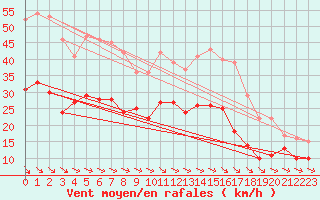 Courbe de la force du vent pour Saint-Quentin (02)