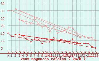 Courbe de la force du vent pour Mcon (71)