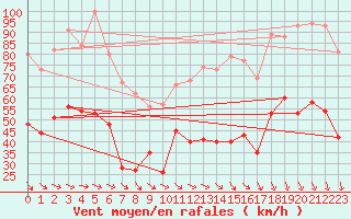 Courbe de la force du vent pour Porquerolles (83)