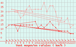 Courbe de la force du vent pour Vaestmarkum