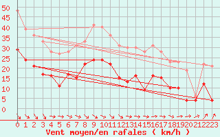 Courbe de la force du vent pour Orange (84)