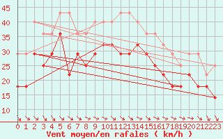 Courbe de la force du vent pour Fagerholm