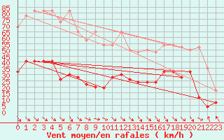 Courbe de la force du vent pour San Bernardino