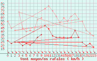 Courbe de la force du vent pour Perpignan (66)