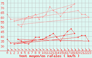 Courbe de la force du vent pour Valley