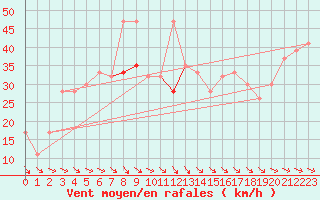 Courbe de la force du vent pour Drogden