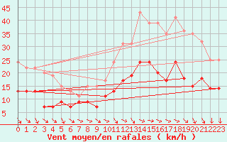 Courbe de la force du vent pour Chteaudun (28)