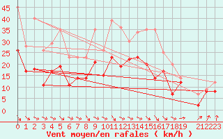 Courbe de la force du vent pour 