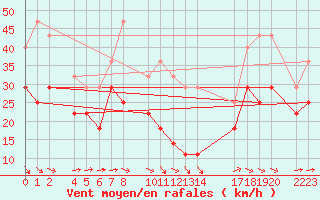 Courbe de la force du vent pour Bujarraloz