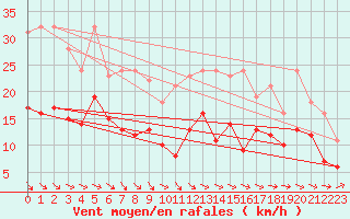 Courbe de la force du vent pour Cherbourg (50)