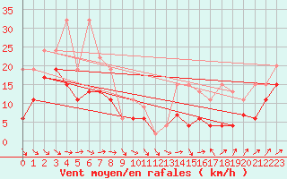 Courbe de la force du vent pour Corvatsch