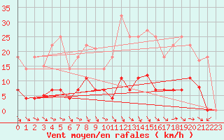 Courbe de la force du vent pour Sant Jaume d