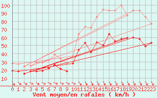 Courbe de la force du vent pour Istres (13)