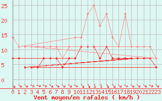 Courbe de la force du vent pour De Bilt (PB)