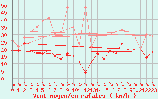 Courbe de la force du vent pour Jungfraujoch (Sw)