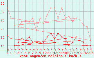 Courbe de la force du vent pour Laons (28)